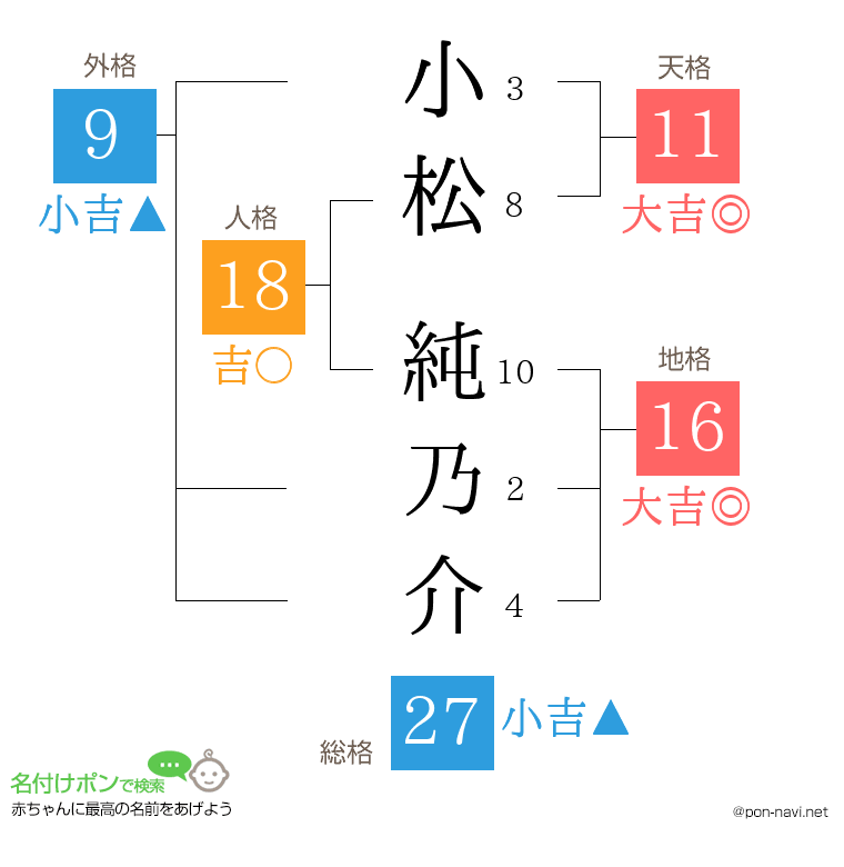小松 純乃介さんの姓名判断結果