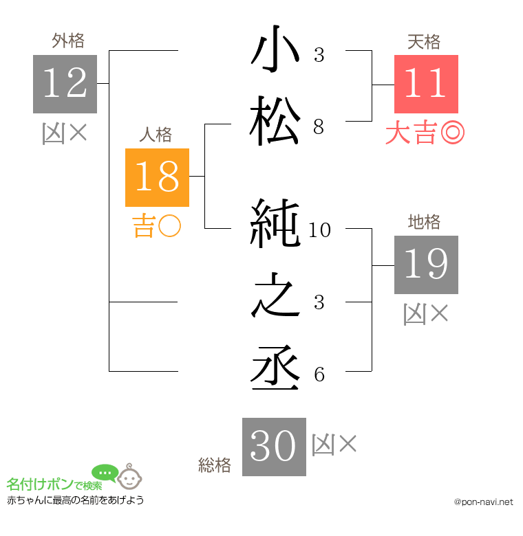 小松 純之丞さんの姓名判断結果