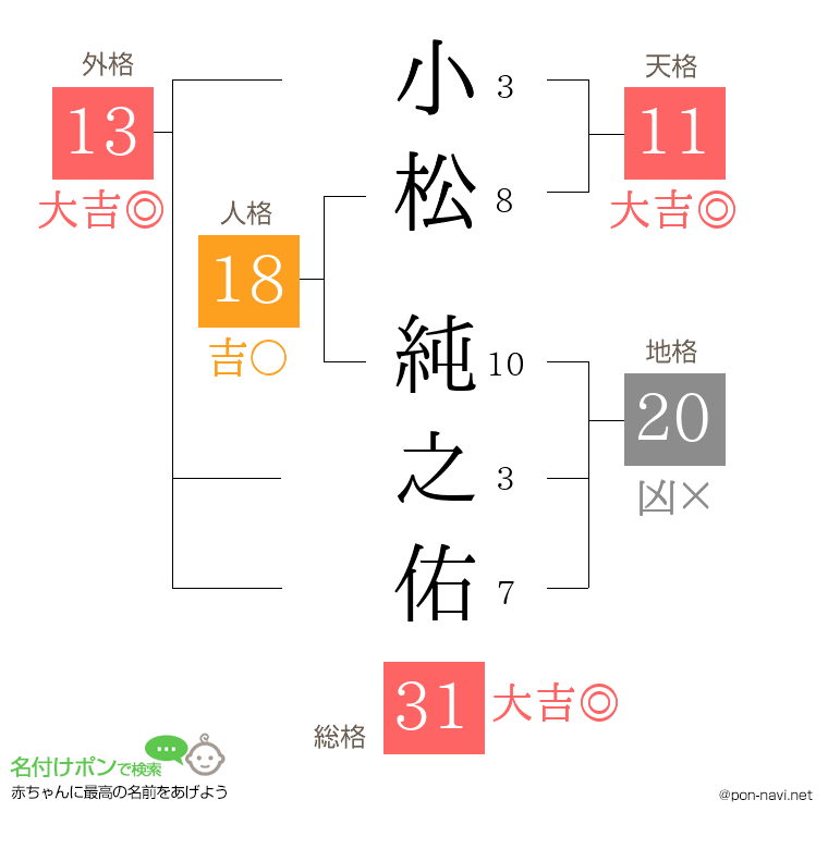 小松 純之佑さんの姓名判断結果