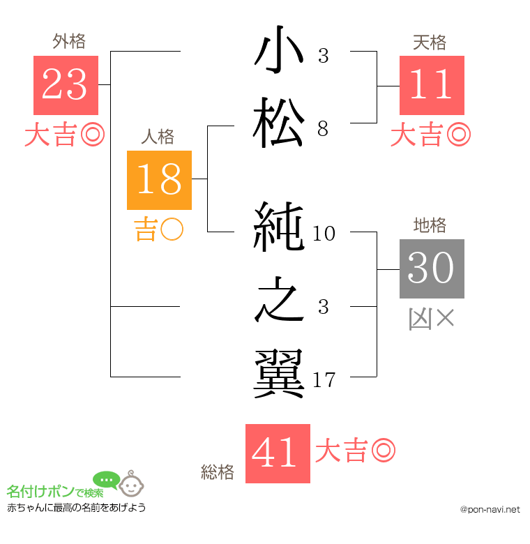 小松 純之翼さんの姓名判断結果