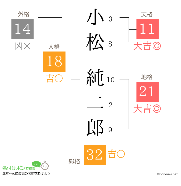 小松 純二郎さんの姓名判断結果