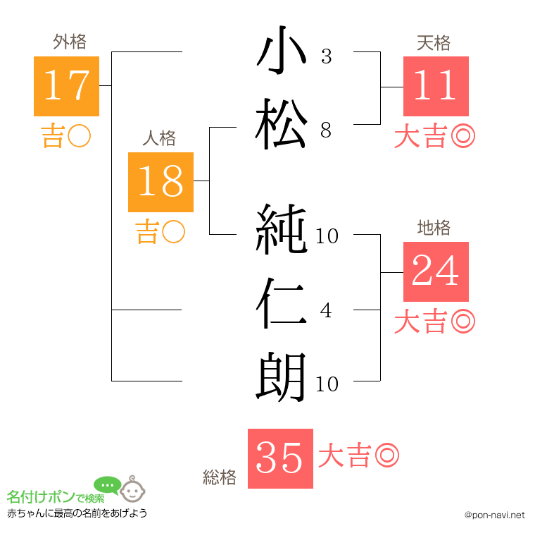 小松 純仁朗さんの姓名判断結果