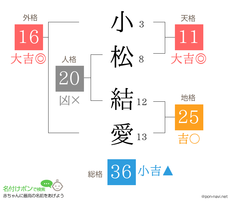 小松 結愛さんの姓名判断結果