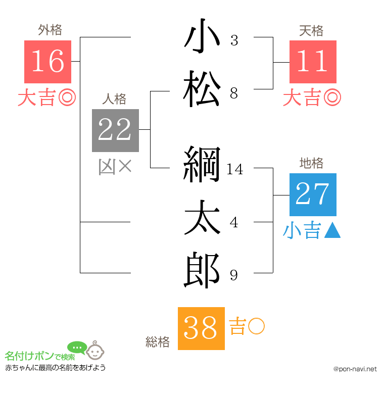 小松 綱太郎さんの姓名判断結果