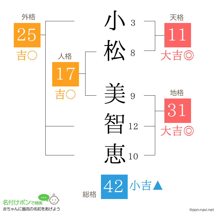 小松 美智恵さんの姓名判断結果