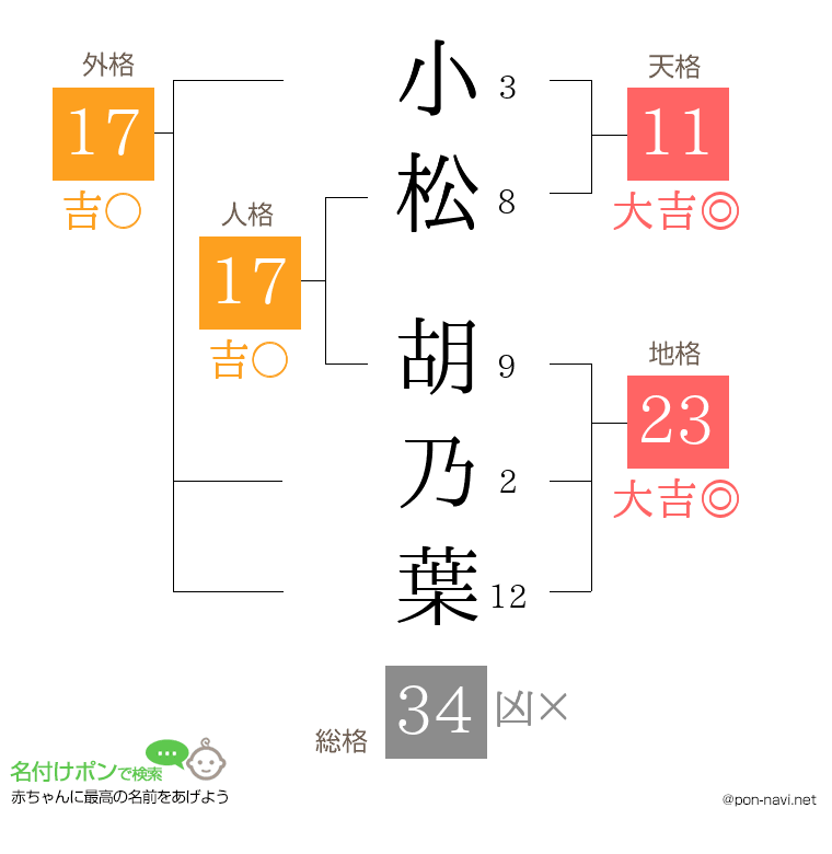 小松 胡乃葉さんの姓名判断結果