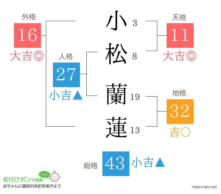 小松 蘭蓮さんの姓名判断結果