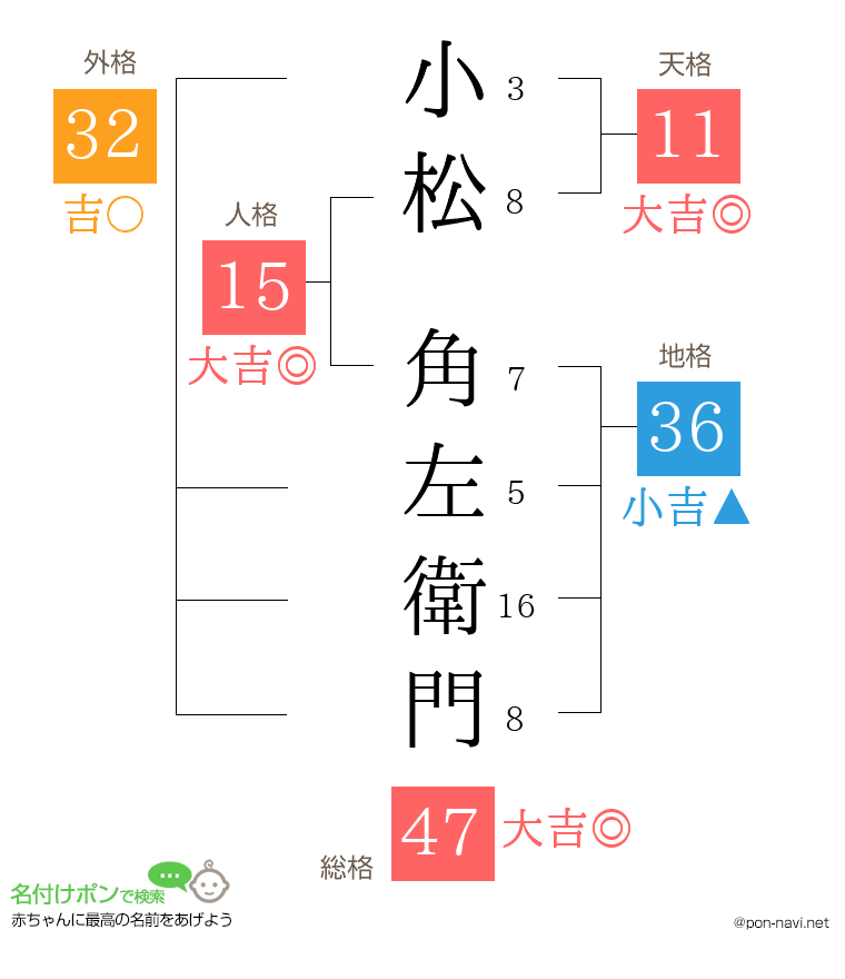 小松 角左衛門さんの姓名判断結果