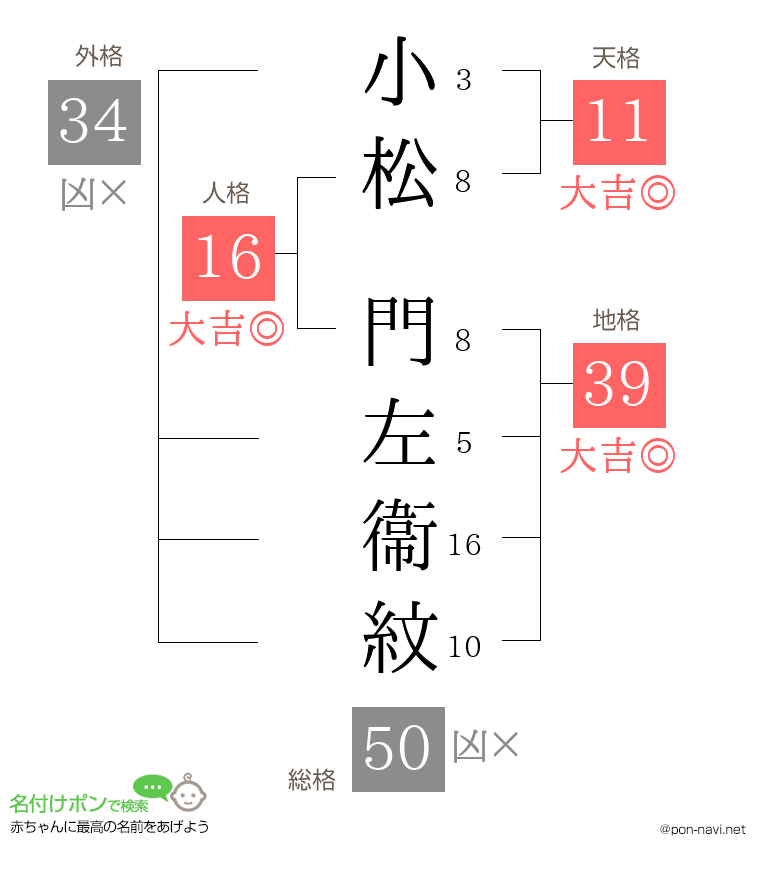 小松 門左衞紋さんの姓名判断結果