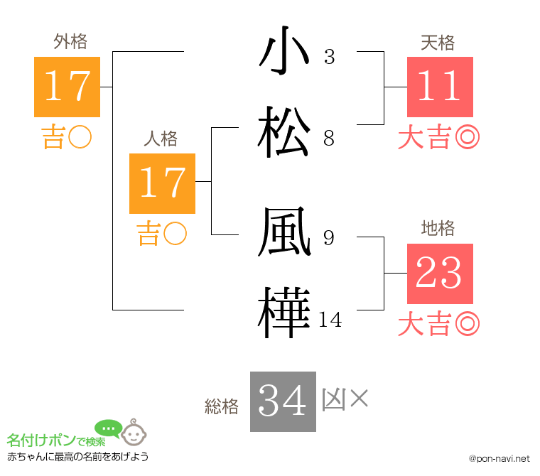 小松 風樺さんの姓名判断結果
