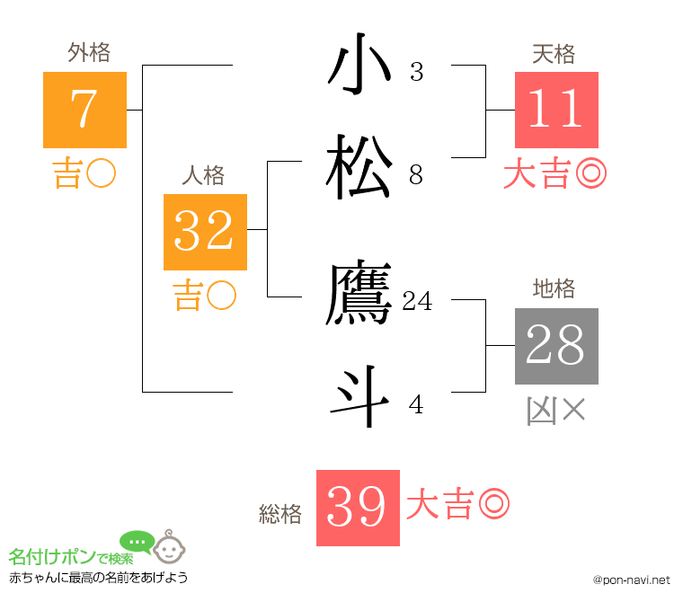 小松 鷹斗さんの姓名判断結果