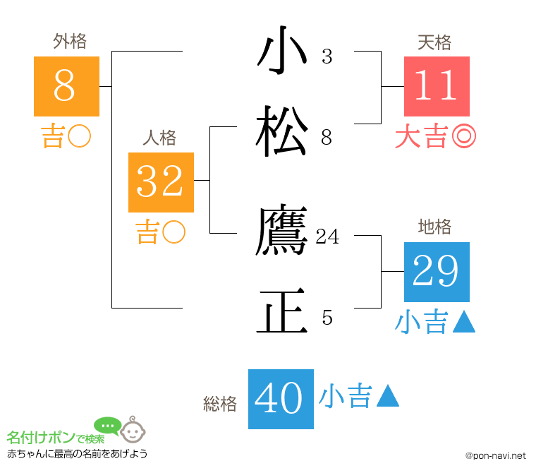 小松 鷹正さんの姓名判断結果