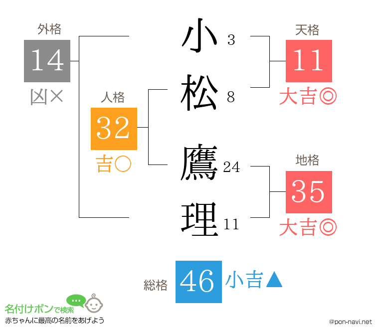 小松 鷹理さんの姓名判断結果
