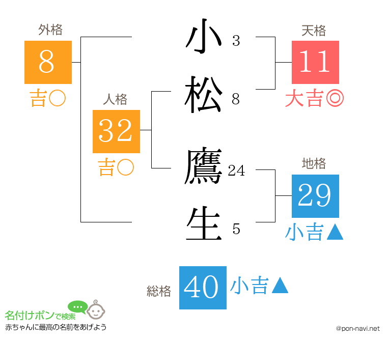 小松 鷹生さんの姓名判断結果