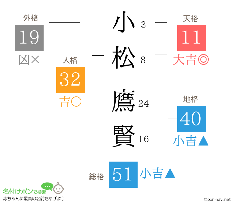 小松 鷹賢さんの姓名判断結果