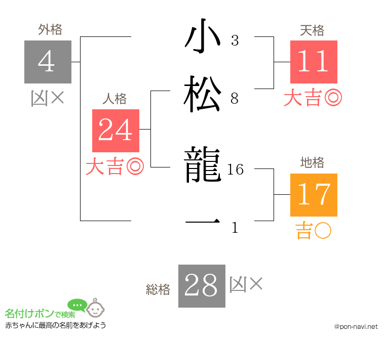小松 龍一さんの姓名判断結果