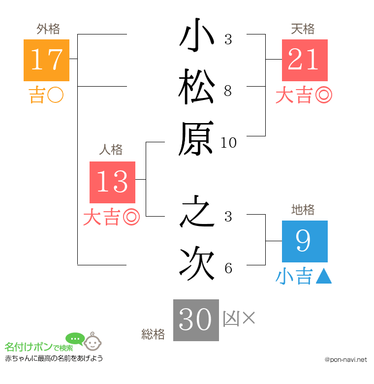 小松原 之次さんの姓名判断結果
