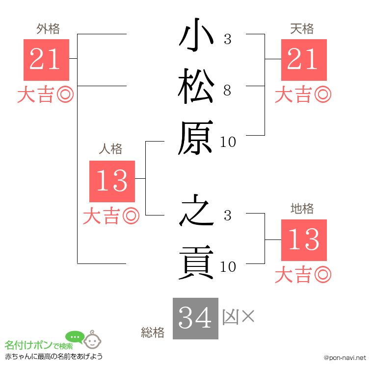 小松原 之貢さんの姓名判断結果