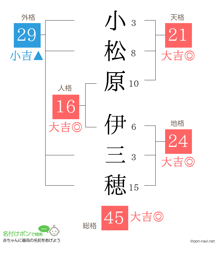 小松原 伊三穂さんの姓名判断結果