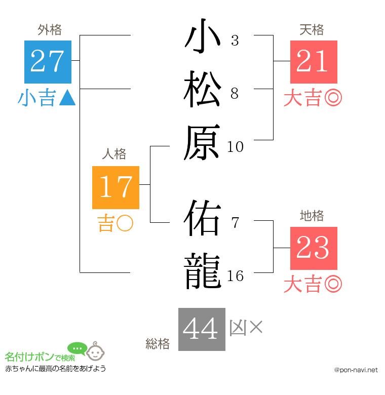 小松原 佑龍さんの姓名判断結果