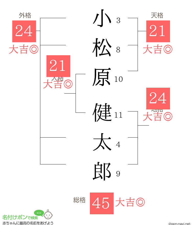 小松原 健太郎さんの姓名判断結果