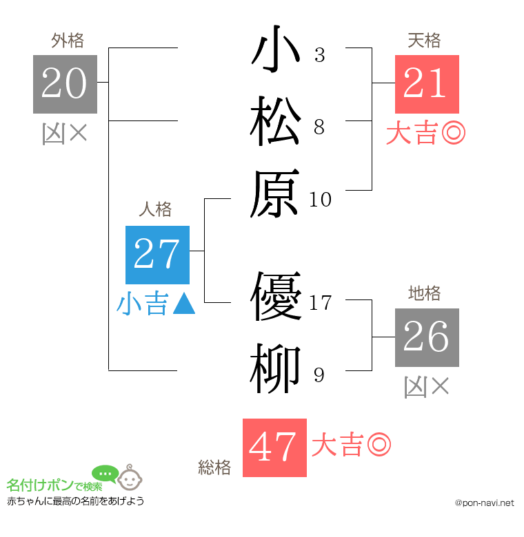 小松原 優柳さんの姓名判断結果