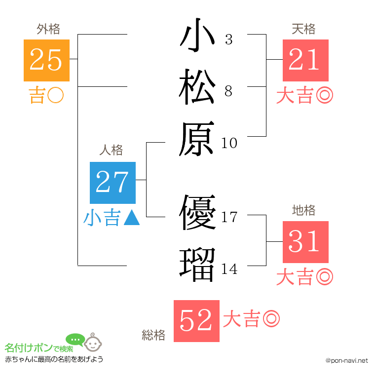 小松原 優瑠さんの姓名判断結果
