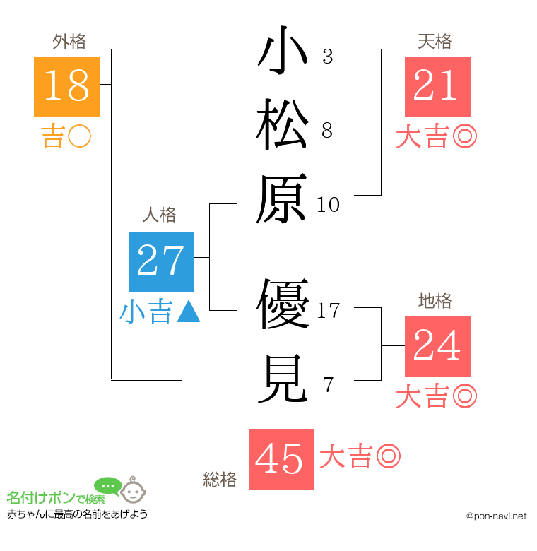 小松原 優見さんの姓名判断結果