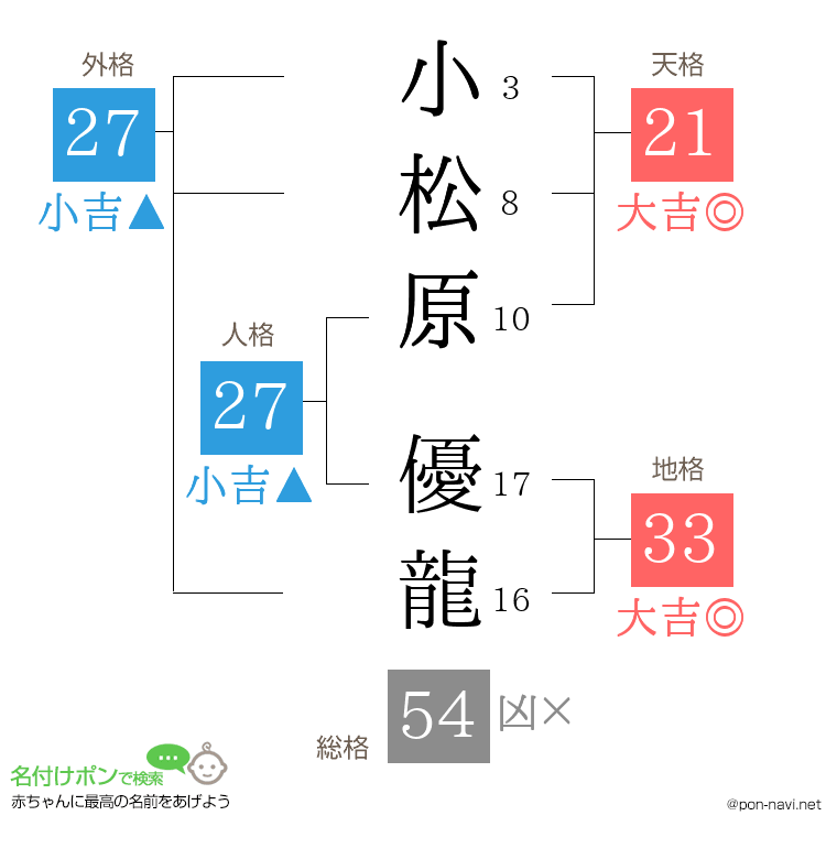 小松原 優龍さんの姓名判断結果