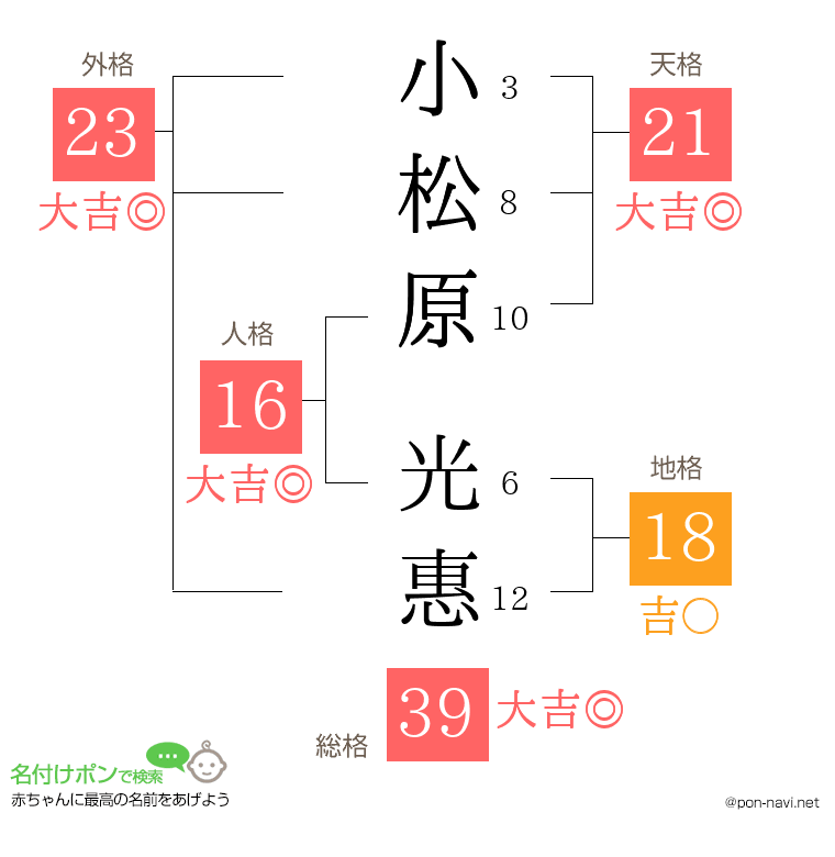 小松原 光惠さんの姓名判断結果