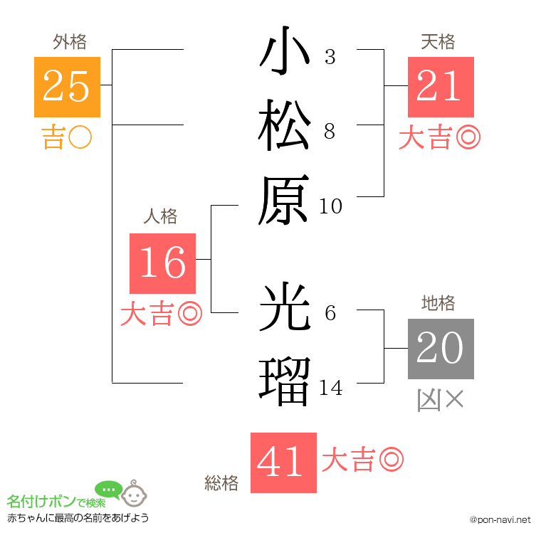 小松原 光瑠さんの姓名判断結果