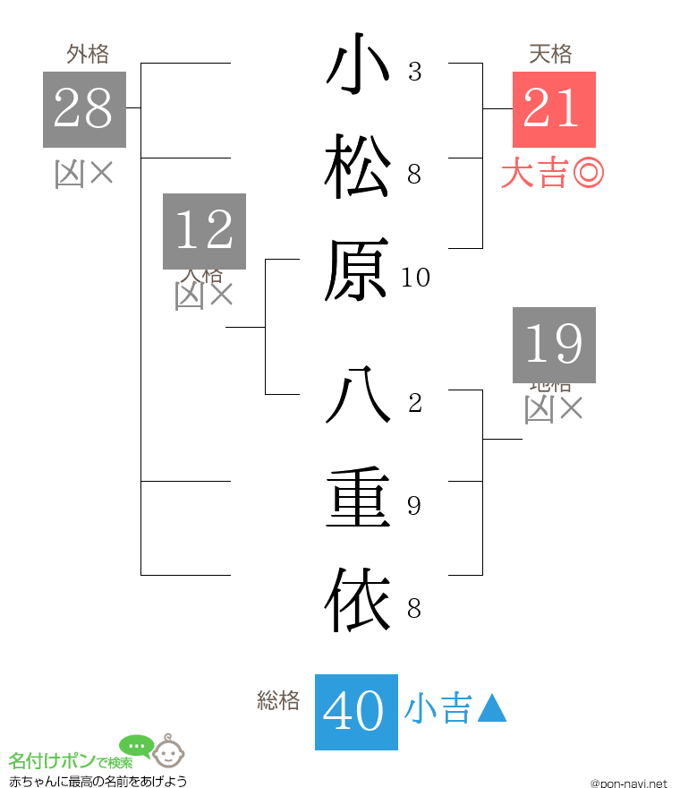 小松原 八重依さんの姓名判断結果