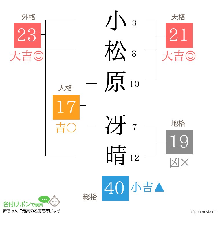 小松原 冴晴さんの姓名判断結果