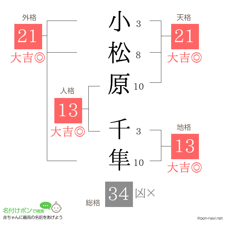 小松原 千隼さんの姓名判断結果
