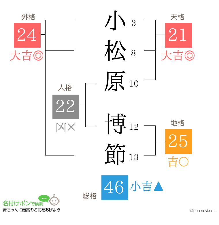 小松原 博節さんの姓名判断結果