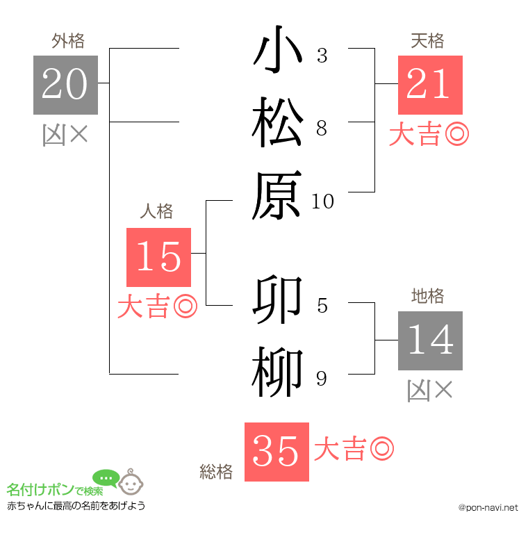 小松原 卯柳さんの姓名判断結果
