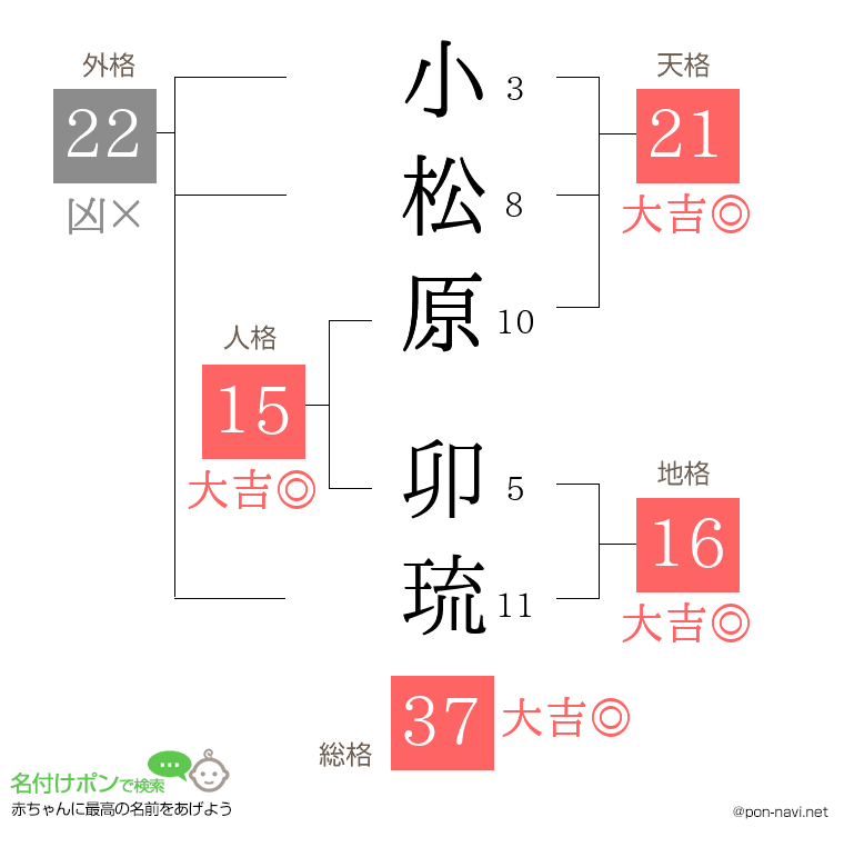 小松原 卯琉さんの姓名判断結果