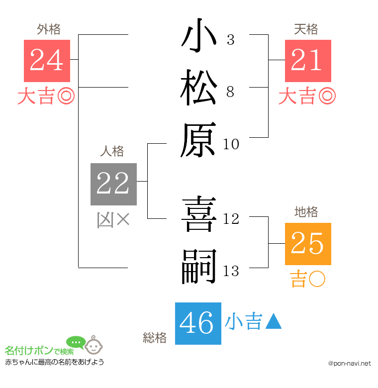 小松原 喜嗣さんの姓名判断結果