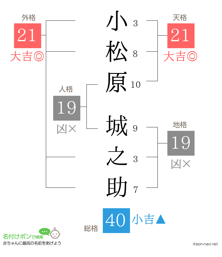 小松原 城之助さんの姓名判断結果