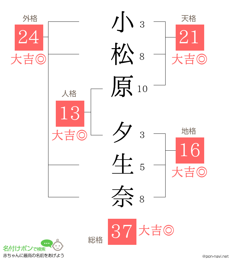 小松原 夕生奈さんの姓名判断結果