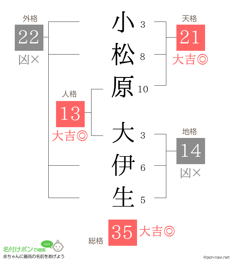 小松原 大伊生さんの姓名判断結果