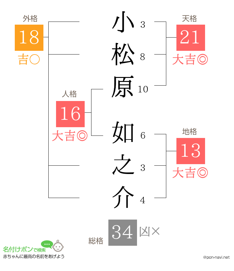 小松原 如之介さんの姓名判断結果