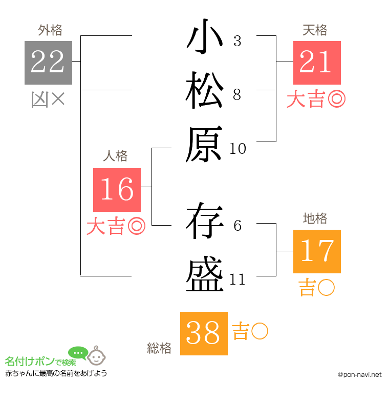 小松原 存盛さんの姓名判断結果