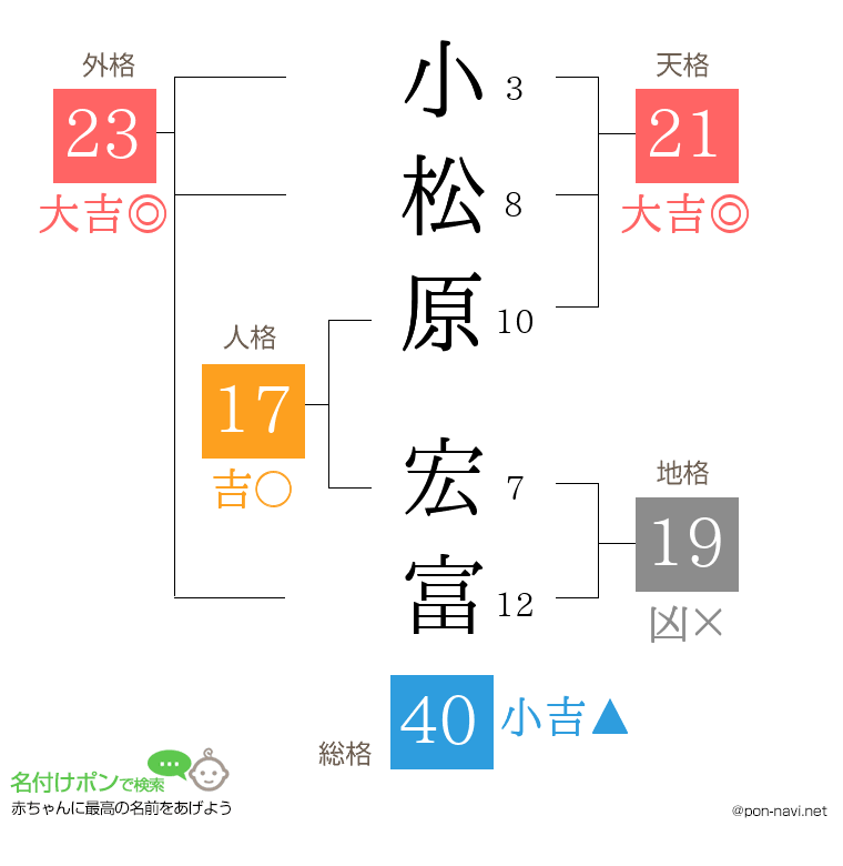 小松原 宏富さんの姓名判断結果