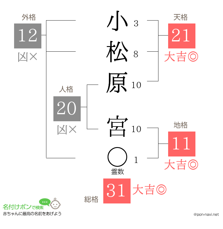 小松原 宮さんの姓名判断結果