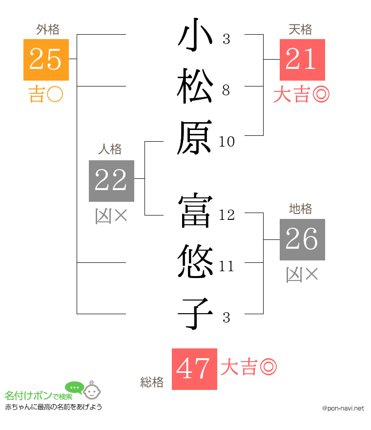 小松原 富悠子さんの姓名判断結果