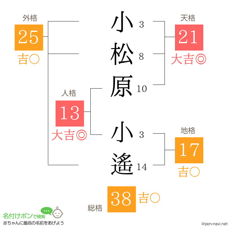 小松原 小遙さんの姓名判断結果