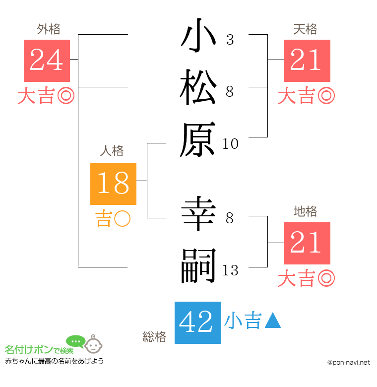 小松原 幸嗣さんの姓名判断結果