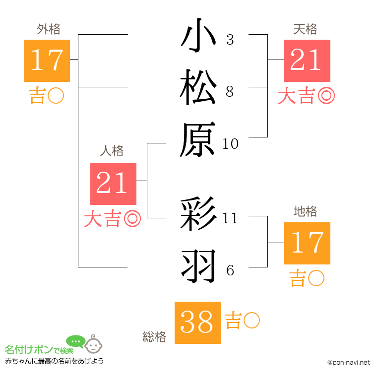 小松原 彩羽さんの姓名判断結果