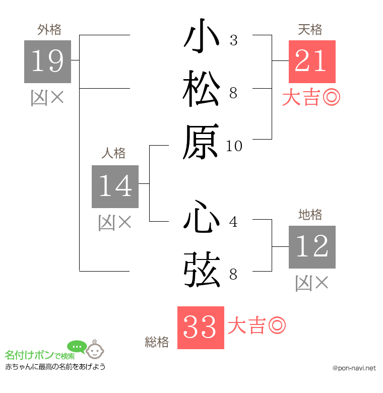 小松原 心弦さんの姓名判断結果